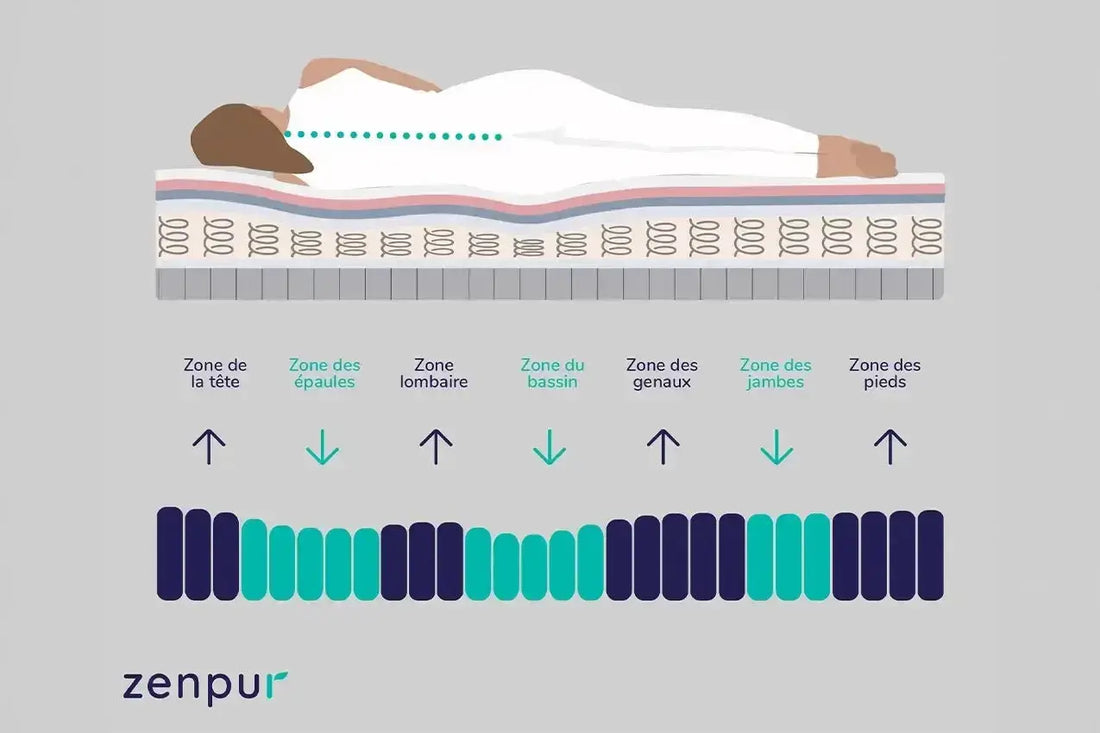 Schéma de l'alignement de la colonne vertébrale sur un matelas ergonomique Zenpur pour mal de dos.