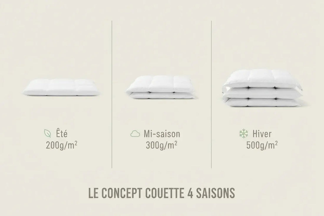 Grammage-couette-Le-guide-pour-choisir-l-épaisseur-idéale ZenPur