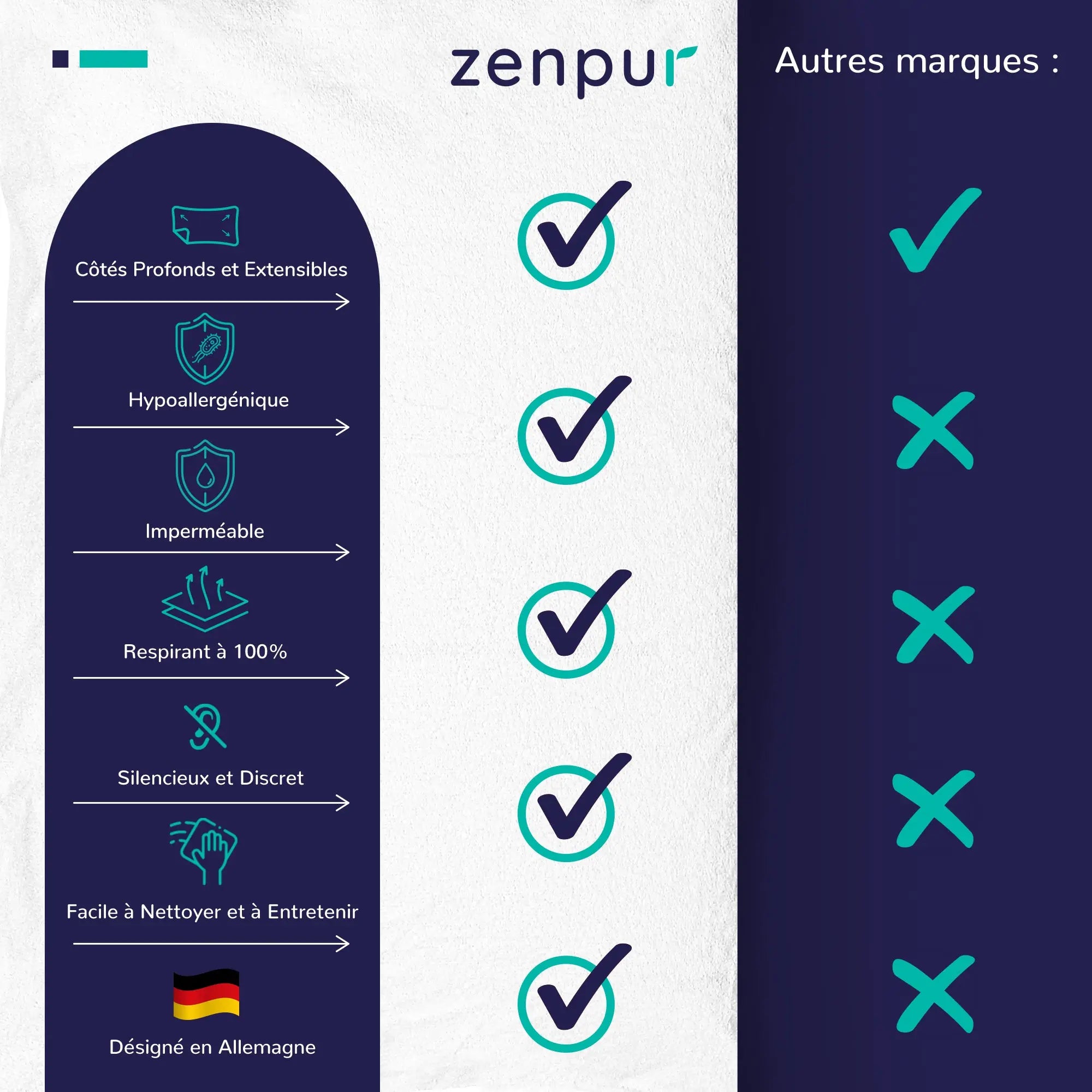 ZenPur: Protège-Matelas Imperméable et Respirant, Certifié Oeko-TEX ZenPur